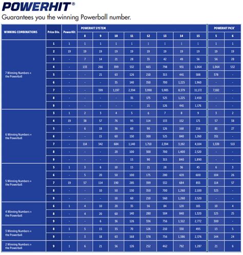 powerball powerhit prize table.